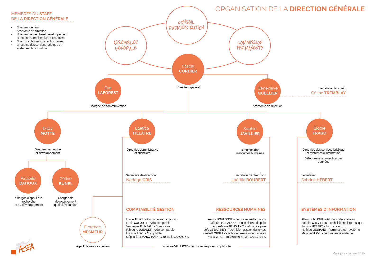 La direction générale ACSEA